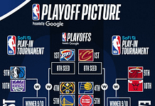 2025 NBA Western Conference Playoff Race: Thunder Dominate, Lakers in Trouble