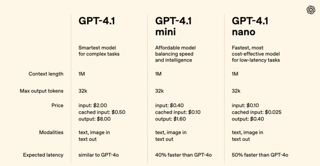 OpenAI’s GPT-4.1 Series Launch: Breaking Down the Smarter, Cheaper AI Models
