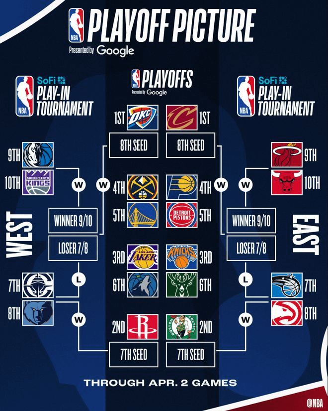 NBA Western standings